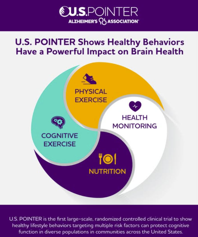 Protecting Your Brain Health: What the U.S. POINTER Study Means for You